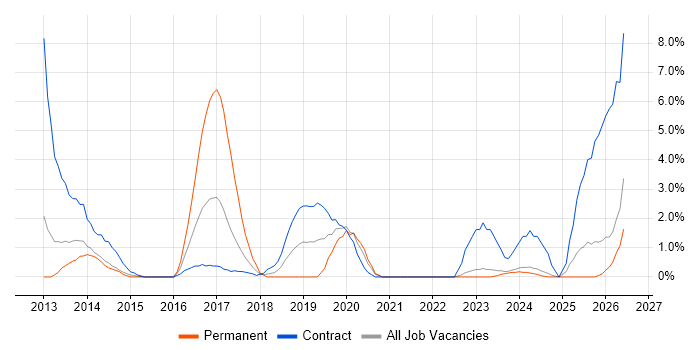Stakeholder Engagement job vacancy trend in Plymouth