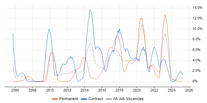 Job vacancy trend for Stakeholder Management in Plymouth Job vacancy trend for Stakeholder Management in Plymouth