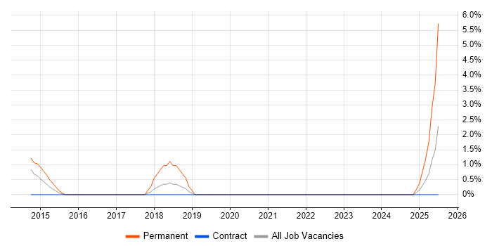 Job vacancy trend for Statistical Modelling in Plymouth