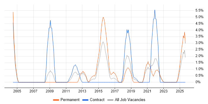 Statistics job vacancy trend in Plymouth