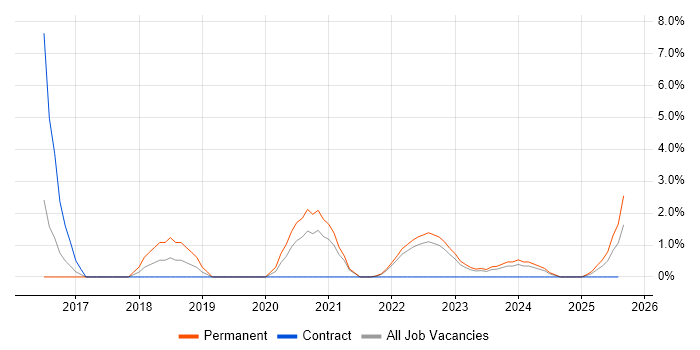Job vacancy trend for Strategic Roadmap in Plymouth