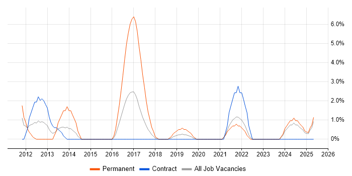 Job vacancy trend for Strategic Thinking in Plymouth Job vacancy trend for Strategic Thinking in Plymouth