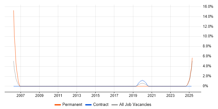 Job vacancy trend for Stress Testing in Plymouth