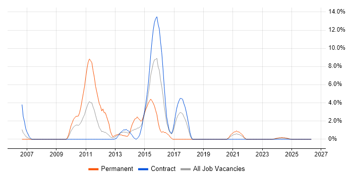 Subversion job vacancy trend in Plymouth