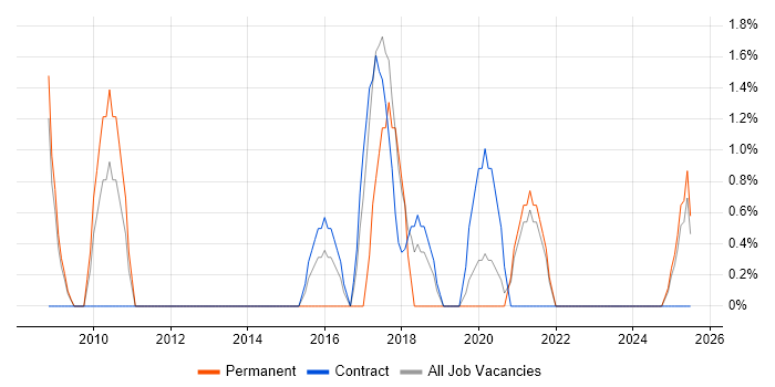 Job vacancy trend for Supplier Management in Plymouth Job vacancy trend for Supplier Management in Plymouth