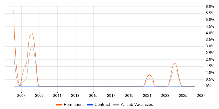 Sybase job vacancy trend in Plymouth