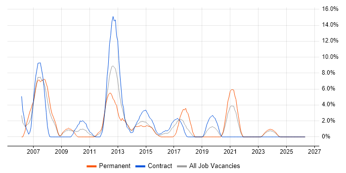Systems Analysis job vacancy trend in Plymouth