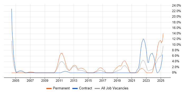 Job vacancy trend for Systems Engineering in Plymouth