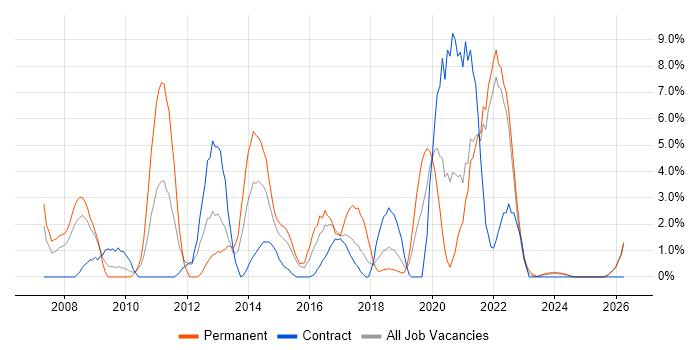 T-SQL job vacancy trend in Plymouth