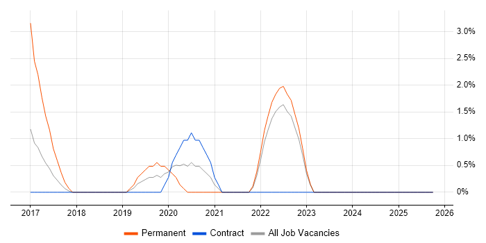 Tableau job vacancy trend in Plymouth