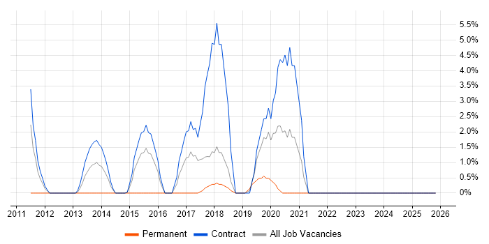 Talend job vacancy trend in Plymouth