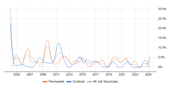 Job vacancy trend for TCP/IP in Plymouth