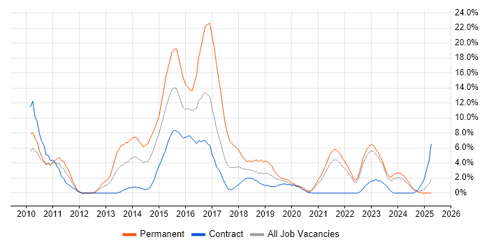 Job vacancy trend for TDD in Plymouth Job vacancy trend for TDD in Plymouth