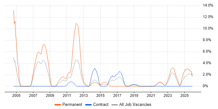 Team Leader job vacancy trend in Plymouth
