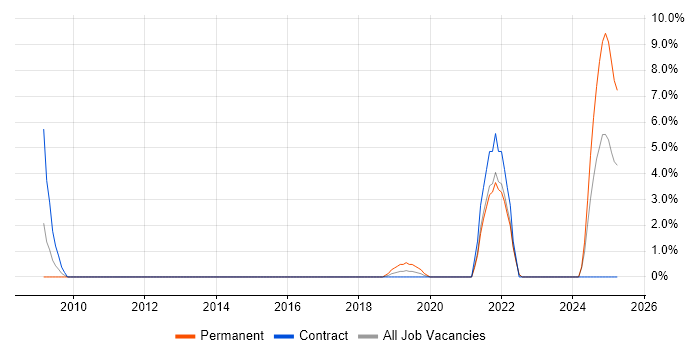 Job vacancy trend for Technical Analysis in Plymouth