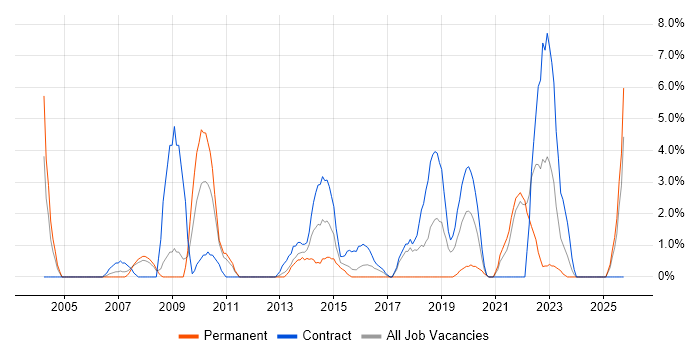 Technical Architect job vacancy trend in Plymouth