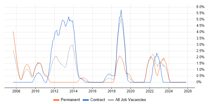 Technical Architecture job vacancy trend in Plymouth