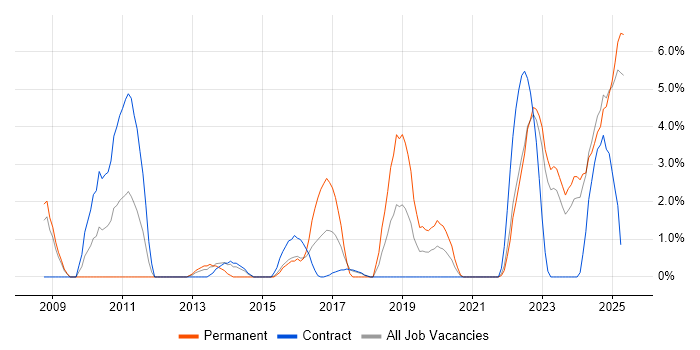 Job vacancy trend for Technical Leadership in Plymouth Job vacancy trend for Technical Leadership in Plymouth