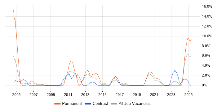 Job vacancy trend for Technical Support in Plymouth