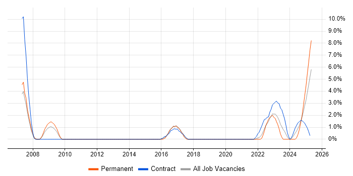 Job vacancy trend for Technology Strategy in Plymouth Job vacancy trend for Technology Strategy in Plymouth