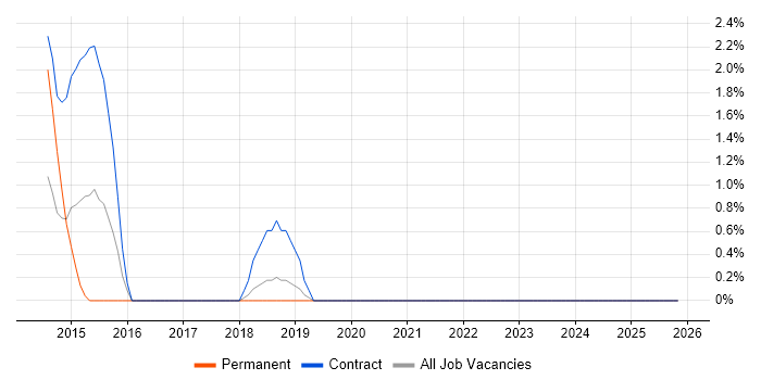 Technology Transformation job vacancy trend in Plymouth