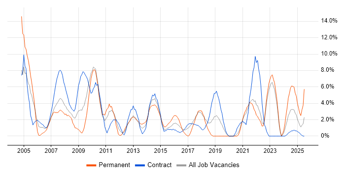 Job vacancy trend for Telecoms in Plymouth