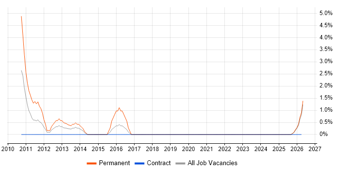Telesales job vacancy trend in Plymouth