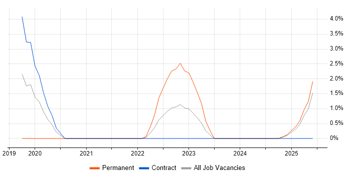 Job vacancy trend for TensorFlow in Plymouth Job vacancy trend for TensorFlow in Plymouth