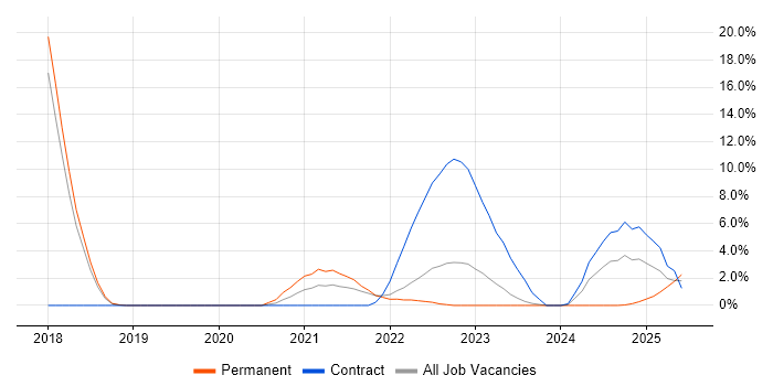 Job vacancy trend for Terraform in Plymouth Job vacancy trend for Terraform in Plymouth