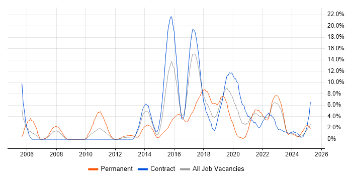 Job vacancy trend for Test Automation in Plymouth
