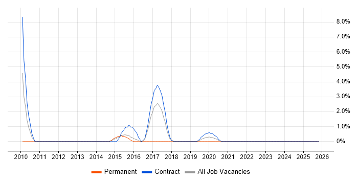 Test Leader job vacancy trend in Plymouth