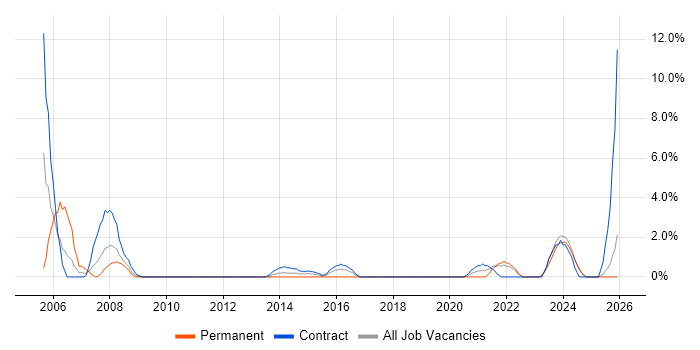 Test Management job vacancy trend in Plymouth