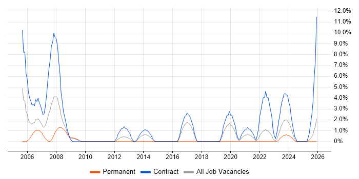 Test Manager job vacancy trend in Plymouth