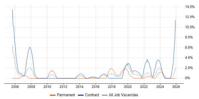 Test Strategy job vacancy trend in Plymouth