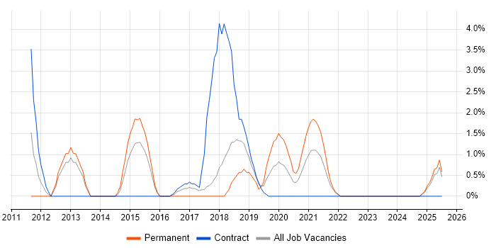 Job vacancy trend for Thought Leadership in Plymouth