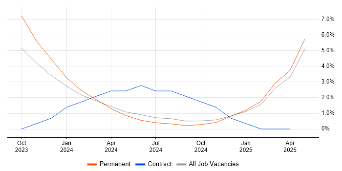 Job vacancy trend for Threat and Vulnerability Management in Plymouth