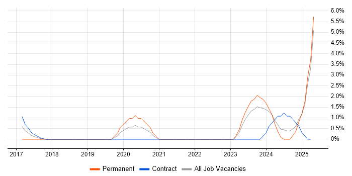 Job vacancy trend for Threat Intelligence in Plymouth