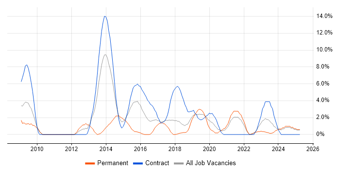 Job vacancy trend for Time Management in Plymouth Job vacancy trend for Time Management in Plymouth
