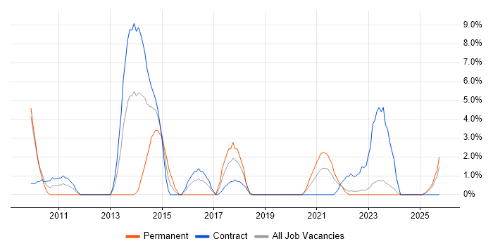 TOGAF job vacancy trend in Plymouth