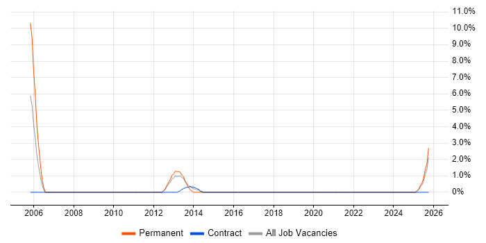 Trend Analysis job vacancy trend in Plymouth