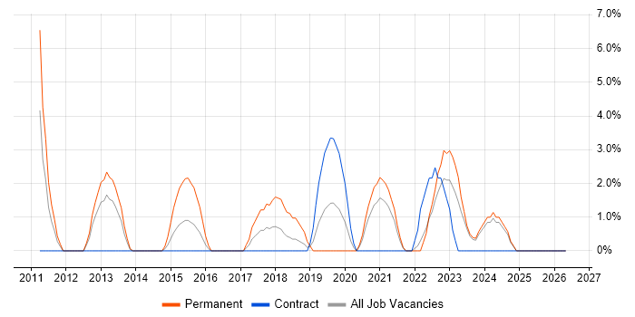 Ubuntu job vacancy trend in Plymouth