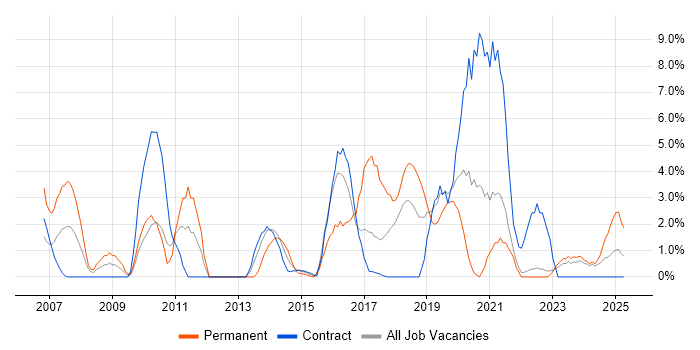 Job vacancy trend for Unit Testing in Plymouth