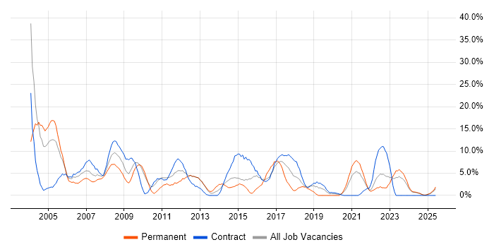 Job vacancy trend for Unix in Plymouth Job vacancy trend for Unix in Plymouth