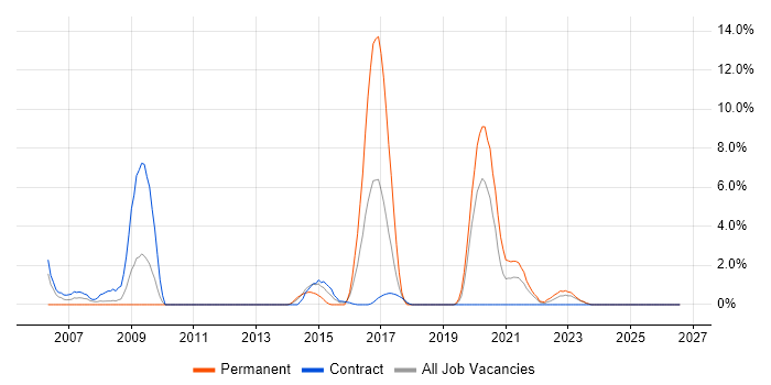 Use Case job vacancy trend in Plymouth
