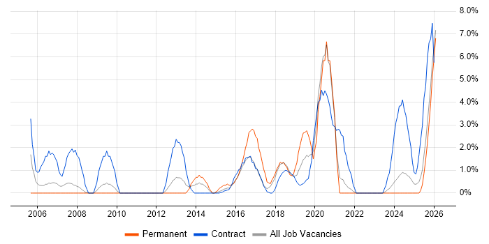 User Acceptance Testing job vacancy trend in Plymouth