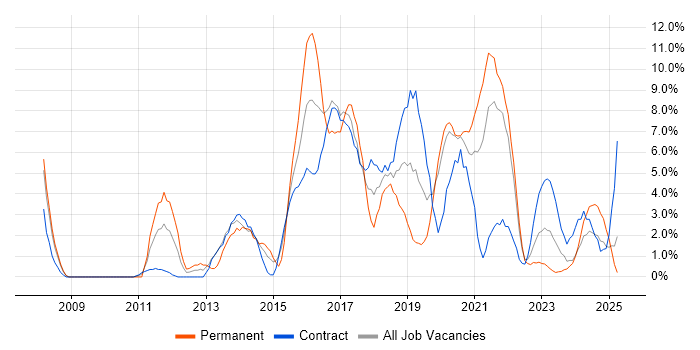 Job vacancy trend for User Experience in Plymouth Job vacancy trend for User Experience in Plymouth