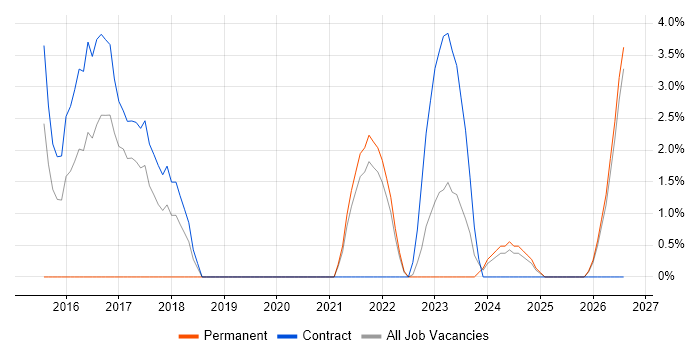 UX Designer job vacancy trend in Plymouth