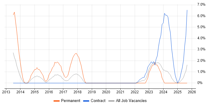 Virtual Desktop job vacancy trend in Plymouth