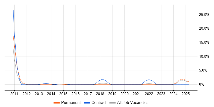 Job vacancy trend for Virtual Servers in Plymouth