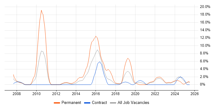 Job vacancy trend for Visualisation in Plymouth Job vacancy trend for Visualisation in Plymouth